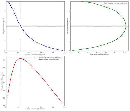 The fundamental diagram