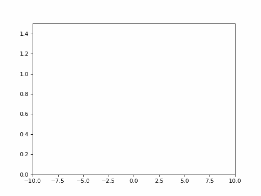 Logistic versus exponential growth