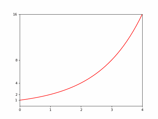 Logplot of the exponential function