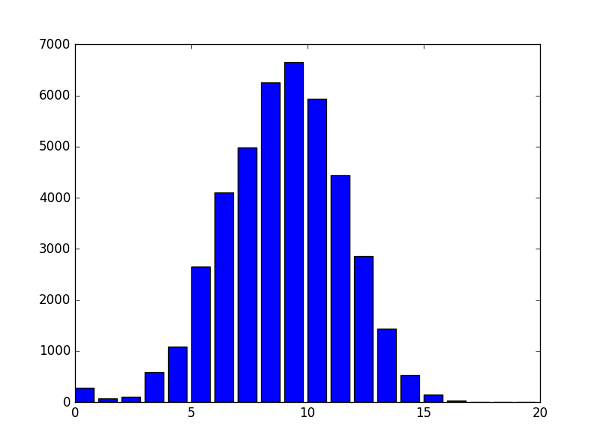 log of code